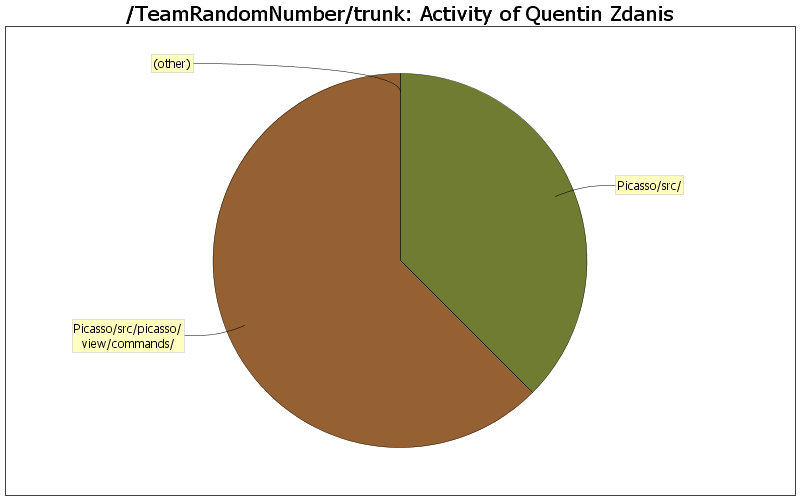 Activity of Quentin Zdanis